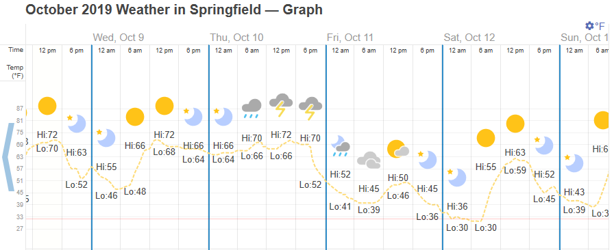 Graph from timeanddate.com showing the temperatures in Springfield in October 2019