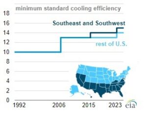 EIA chart showing change in SEER rating minimums in the United States over the years